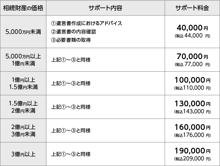 遺言書の作成サポート