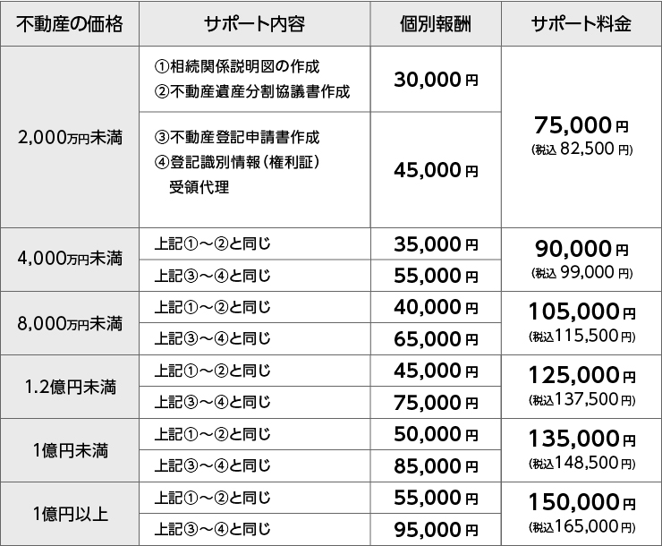 不動産の名義変更サポート