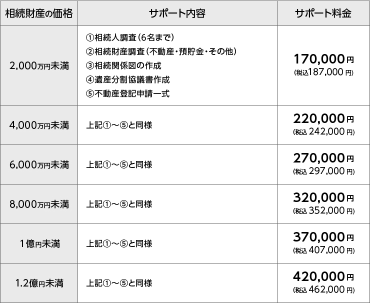 相続手続サポートプラン 相続手続一式 + 名義変更